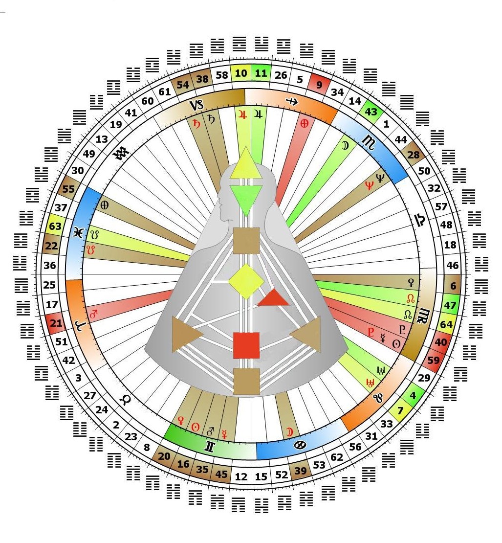 Human Design System Chart