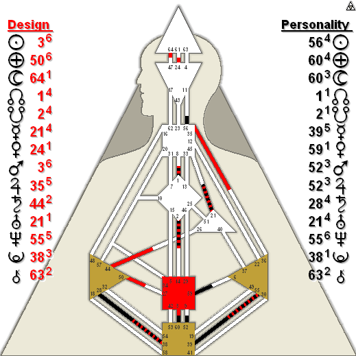 Human Design Celebrity Charts