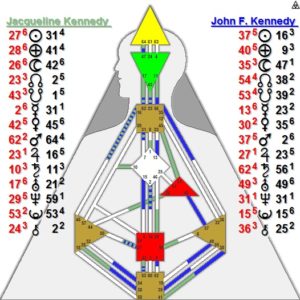 JFK & Jackie Composite Chart