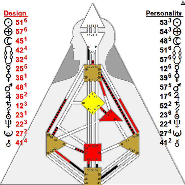 Nikola Tesla chart