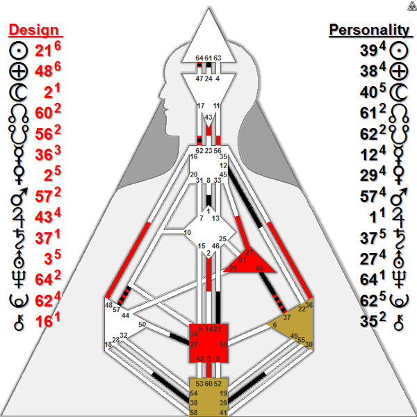 The Dalai Lama Chart